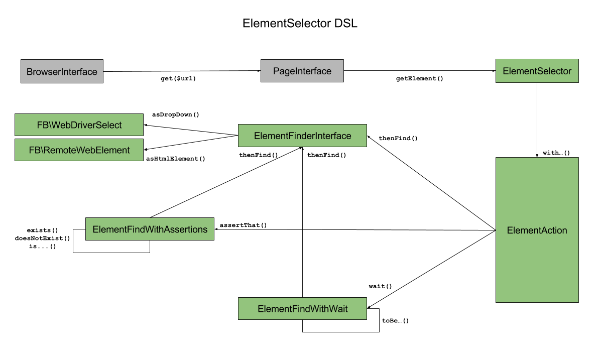 Visual representation of the DSL